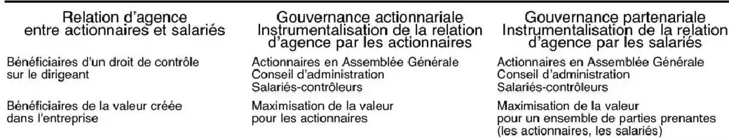 Description de l'image par IA : Tableau comparatif des relations et gouvernances entre actionnaires et salariés.