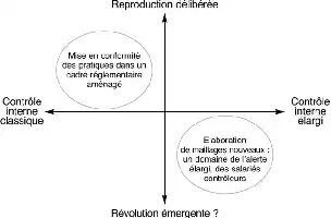 Description de l'image par IA : Graphique à axes croisés avec quatre quadrants, étiquettes en français, titres et descriptions dans les quadrants.