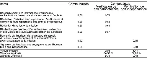 Description de l'image par IA : Tableau avec des scores et des pourcentages pour des critères d'évaluation de compétences et d'indépendance.