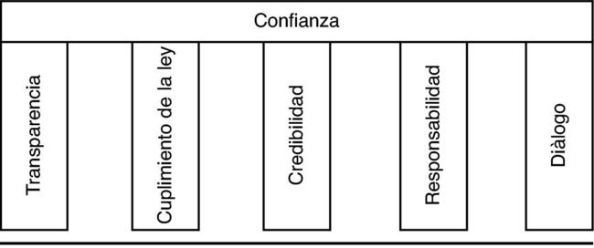 Descripción de la imagen generada por IA: Cuadro con seis columnas tituladas Transparencia, Cumplimiento de la ley, Confianza, Credibilidad, Responsabilidad y Diálogo.