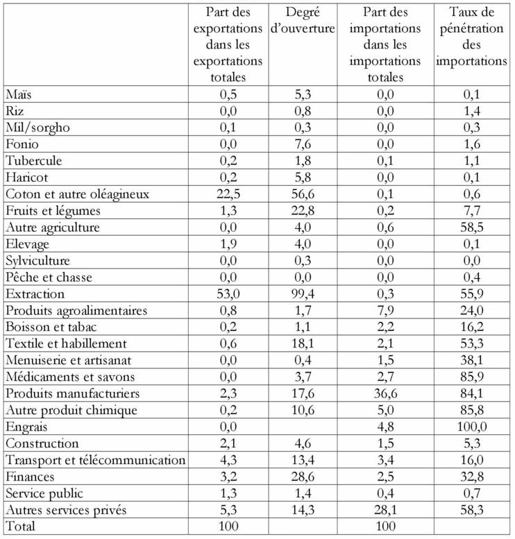 Description de l'image par IA : Tableau détaillant les exportations et importations par produit au Burkina Faso en 2013, incluant les parts et valeurs.