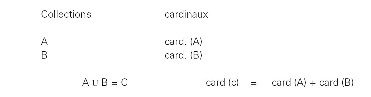 Description de l'image par IA : Tableau avec deux collections (A et B) et une opération logique (A U B = C) illustrant la carte (c) comme la somme des cartes (A) et (B).