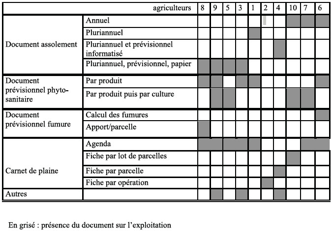 Description de l'image par IA : Tableau avec des cases grisées et blanches, indiquant la présence de divers documents agricoles.