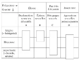 Description de l'image par IA : Tableau avec axes de fréquence et gravité des atteintes sexuelles.