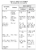 Description de l'image par IA : Tableau comparatif des critères de gravité sexuelle.