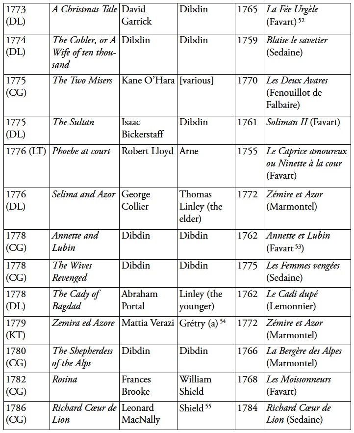 Description de l'image par IA : Tableau avec des titres de livres, auteurs, dates et descriptions en français.