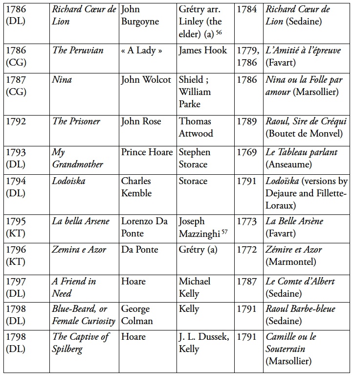 Description de l'image par IA : Tableau avec des dates, noms d'auteurs, titres d'œuvres et descriptions en français et en anglais.