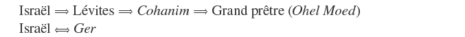 Description de l'image par IA : Texte en hébreu avec traduction en français : Israël = Lévites, Cohanim = Grand prêtre, Israël ≈ Ger.