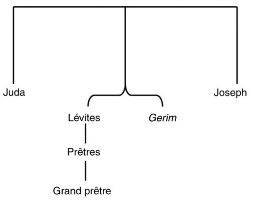 Description de l'image par IA : Arbre généalogique avec Juda et Joseph, branches Lévites et Gérim, Prêtres et Grand prêtre.
