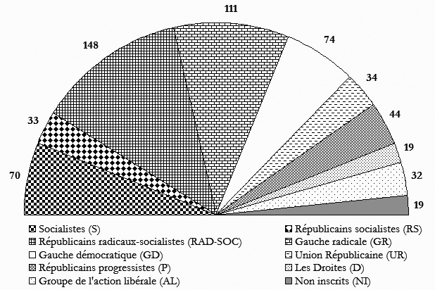 Description de l'image par IA : Diagram circulaire montrant la répartition des électeurs par groupes politiques.