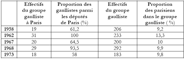 Tableau montrant la répartition par tranches d'âge des députés gaullistes de Paris de 1958 à 1973.