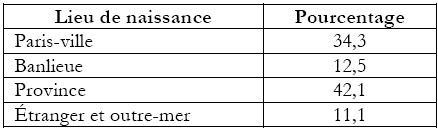 Tableau avec quatre lieux de naissance et leurs pourcentages respectifs.