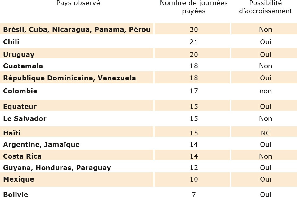 Description de l'image par IA : Tableau comparatif des jours de vacances payées et possibilités d’accroissement par pays en Amérique latine.