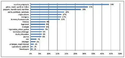 Description de l'image par IA : Graphique à barres montrant la répartition des handicaps chez différentes professions. Les pourcentages varient de 0% à 44%.