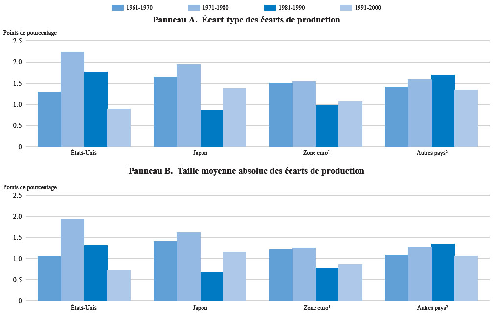 Description de l'image par IA : Deux graphiques à barres comparant les écarts de production pour différents pays et zones sur plusieurs décennies.