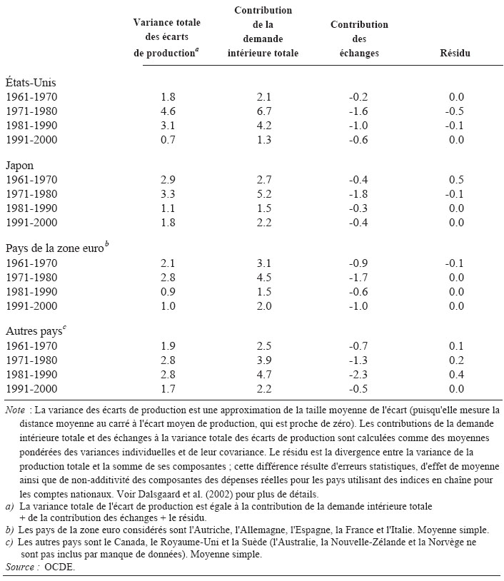 Tableau comparatif des contributions à la variance des écarts de production pour différents pays et périodes.