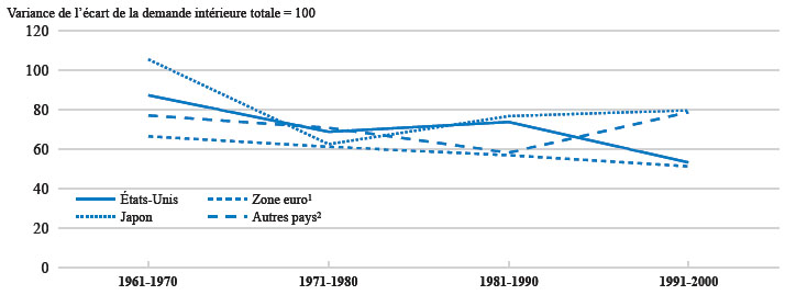 Description de l'image par IA : Graphique montrant la variance de l'écart de production par rapport à la demande intérieure pour différents pays de 1961 à 2000.