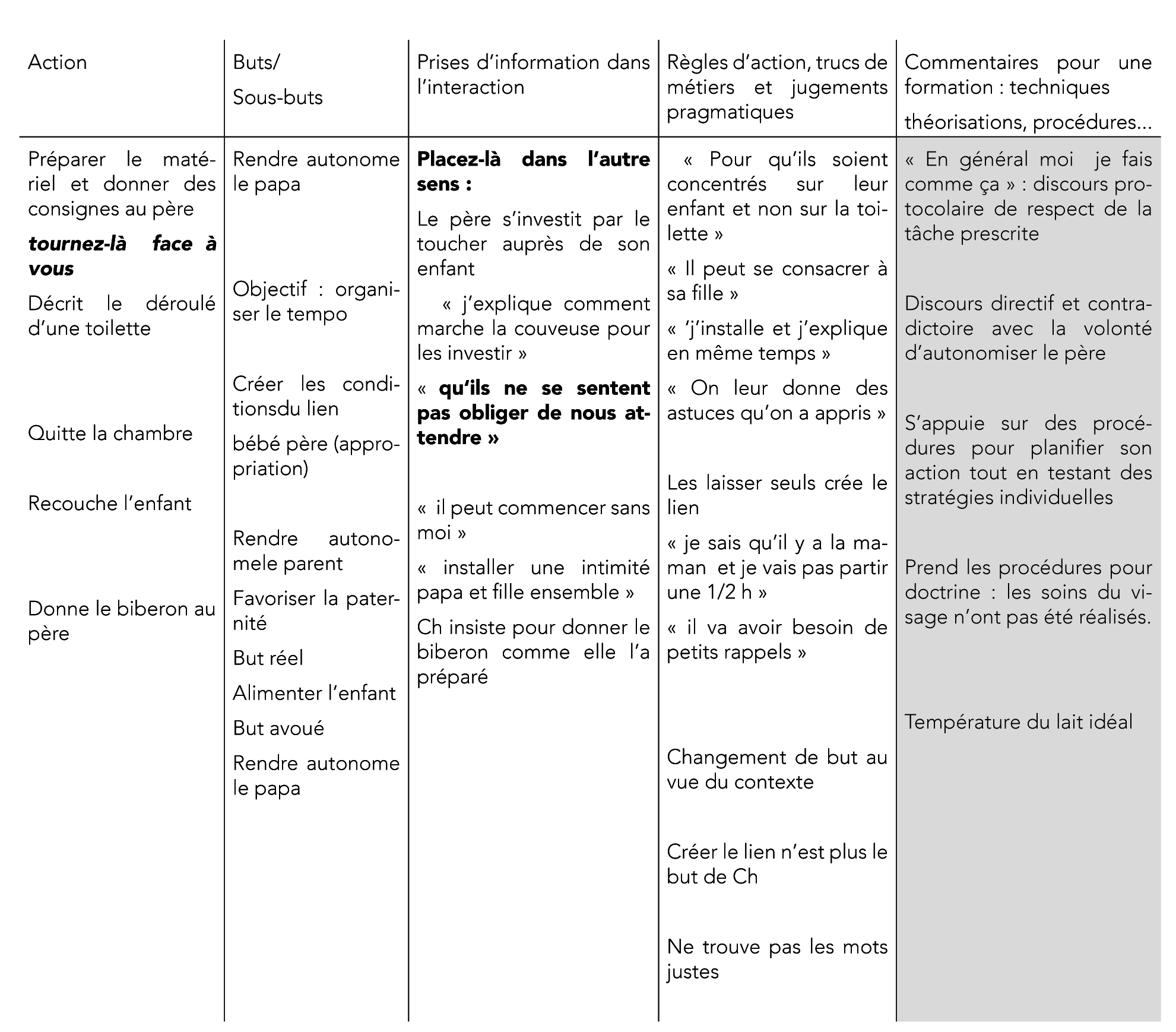 Description de l'image par IA : Tableau avec texte en français sur fond noir et blanc, mentionnant des catégories pour rendre autonome le parent.