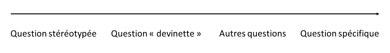 Description de l'image par IA : L'image montre un continuum de quatre types de questions observées avec la grille MGP.