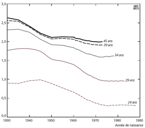 Description de l'image par IA : Graphique montrant les descendants atteints à 24, 29, 34 et 39 ans et la descendance finale des femmes nées de 1930 à 1990.