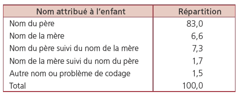 Description de l'image par IA : Tableau montrant la répartition des noms de naissance des enfants nés en 2012 en France, hors Mayotte.
```