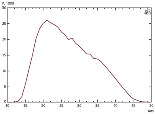 Description de l'image par IA : Courbe montrant le taux d'IVG par âge en 2011 en France, avec un pic autour de 20 ans.