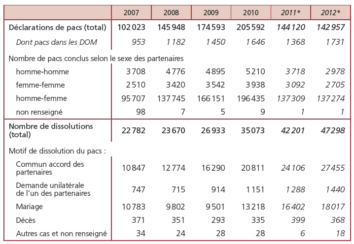 Description de l'image par IA : Tableau des déclarations et dissolutions de PACS de 2007 à 2012.