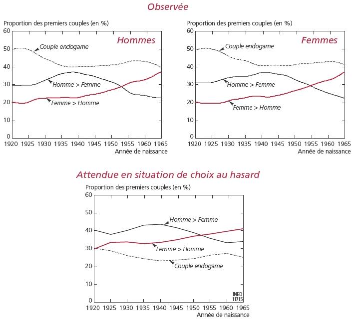 Description de l'image par IA : Graphiques montrant les proportions des premiers couples selon les diplômes des conjoints, observées et attendues, par année de naissance.