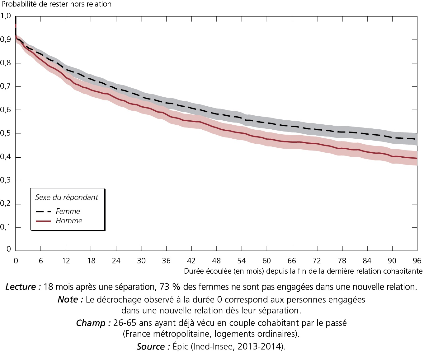Description de l'image par IA : Courbe montrant la probabilité de ne pas s'engager dans une nouvelle relation après une séparation, selon le sexe.
