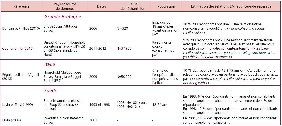 Description de l'image par IA : Tableau de données sur les relations non cohabitantes stables (LAT) par pays et années.