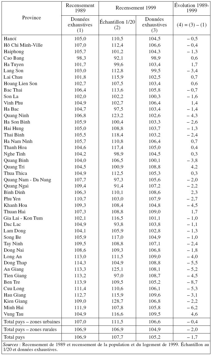 Description de l'image par IA : Tableau comparatif des rapports de masculinité au Vietnam par province et zones urbaines/rurales pour les années 1989 et 1999.