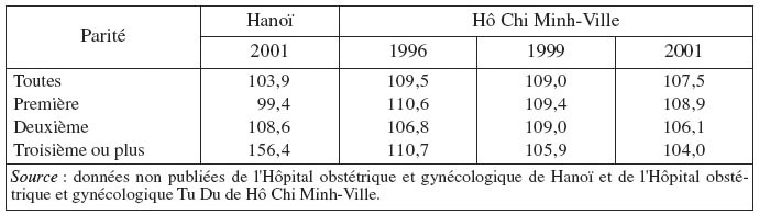 Description de l'image par IA : Tableau comparatif des naissances vivantes par parité à Hanoï et Hô Chi Minh-Ville pour les années 1996, 1999 et 2001.