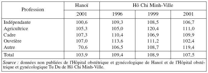 Description de l'image par IA : Tableau des professions et taux de natalité à Hanoï et Hô Chi Minh-Ville.