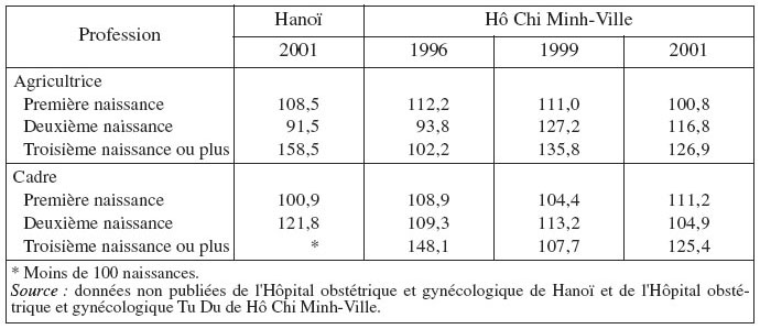 Description de l'image par IA : Tableau comparatif des naissances masculines par profession et ville.
