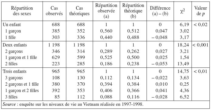 Description de l'image par IA : Tableau comparant répartition théorique et observée des sexes des enfants nés d’une même mère, avec statistiques et différences.