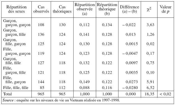 Description de l'image par IA : Tableau comparant répartition théorique et observée des sexes des enfants nés de la même mère selon la séquence des naissances.