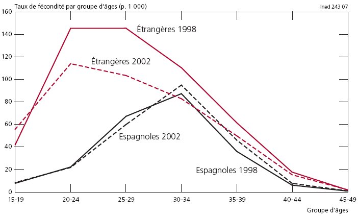 Description de l'image par IA : Graphique comparant les taux de fécondité entre Espagnoles et étrangères en 1998 et 2002, par groupes d'âges.