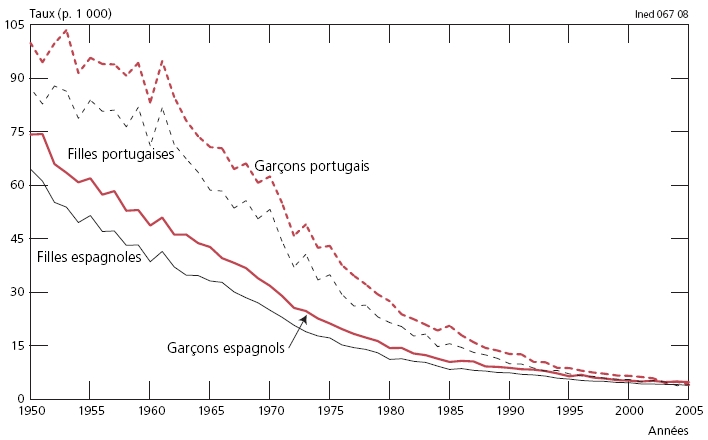 Description de l'image par IA : Graphique montrant le taux de mortalité infantile au Portugal et en Espagne de 1950 à 2005, différencié par sexe.