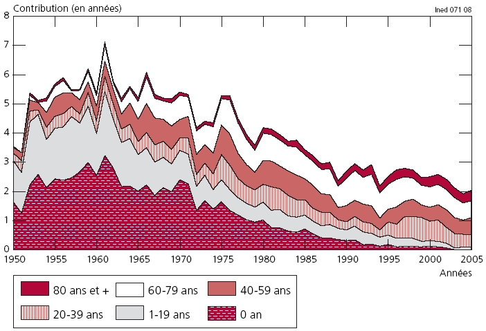 Description de l'image par IA : Graphique montrant la contribution des groupes d'âge à l'écart d'espérance de vie masculine de 1950 à 2005.