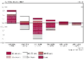 Description de l'image par IA : Barres empilées montrant la contribution des groupes d'âge à la variation de l'espérance de vie féminine entre l'Espagne et le Portugal de 1950 à 2005.