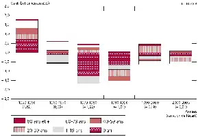 Description de l'image par IA : Barres empilées montrant la contribution des groupes d'âge à la variation de l'espérance de vie masculine entre l'Espagne et le Portugal de 1950 à 2005.