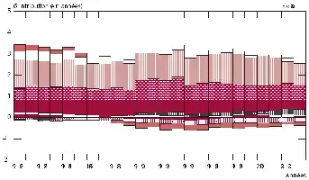 Description de l'image par IA : Graphique à barres avec différentes couleurs, années 1980-2003.