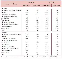 Description de l'image par IA : Tableau comparatif des causes de décès en Espagne et au Portugal, par sexe, pour les périodes 1980-1990 et 1990-2003.