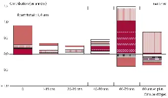 Description de l'image par IA : Graphique montrant la contribution des groupes d'âge à l'écart d'espérance de vie féminine entre l'Espagne et le Portugal en 1980.