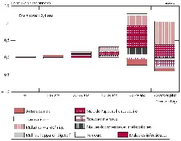 Description de l'image par IA : Graphique montrant la contribution des groupes d'âge et des causes de décès à l'écart d'espérance de vie féminine en 2003.