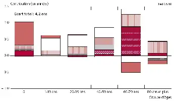 Description de l'image par IA : Graphique montrant la contribution des groupes d'âge à l'écart d'espérance de vie masculine entre l'Espagne et le Portugal en 1980.