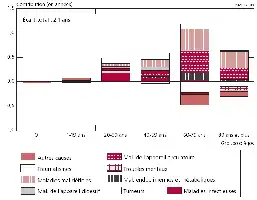 Description de l'image par IA : Graphique montrant la contribution des groupes d'âge et des causes de décès à l'écart d'espérance de vie masculine.