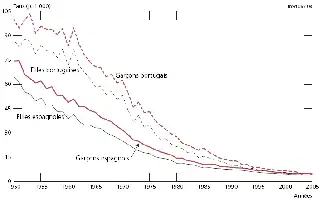 Description de l'image par IA : Graphique montrant le taux de mortalité infantile au Portugal et en Espagne de 1950 à 2005, différencié par sexe.