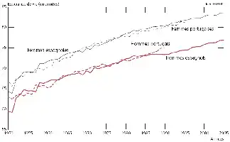 Description de l'image par IA : Courbes espérance de vie hommes et femmes portugaises et espagnoles de 1950 à 2005.