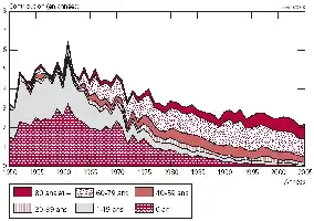 Description de l'image par IA : Graphique montrant la contribution des groupes d'âge à l'écart d'espérance de vie féminine entre l'Espagne et le Portugal de 1950 à 2005.